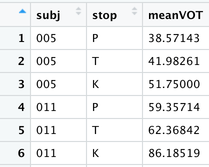 Example long format data: mean VOT values are listed in one column with the stop column indicating which stop consonant the mean refers to.