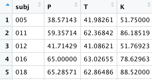 Example wide format data: mean VOT values are stored for each subject in a separate row.